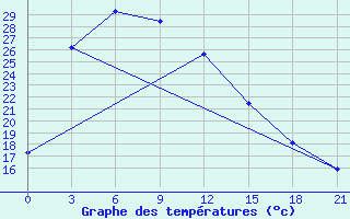 Courbe de tempratures pour Lishui