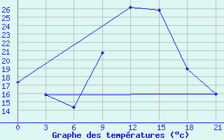 Courbe de tempratures pour Sidi Bouzid