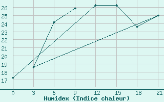 Courbe de l'humidex pour Taganrog