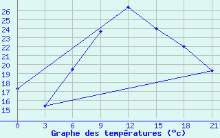 Courbe de tempratures pour Chernivtsi