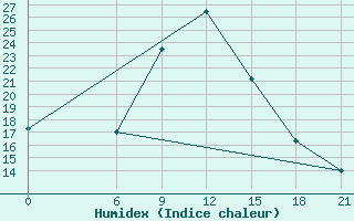 Courbe de l'humidex pour Ct-Aws