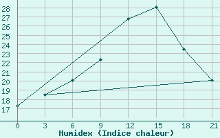 Courbe de l'humidex pour Gotnja