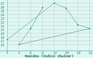 Courbe de l'humidex pour Primorsko-Ahtarsk