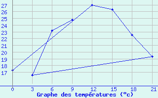 Courbe de tempratures pour Berezino