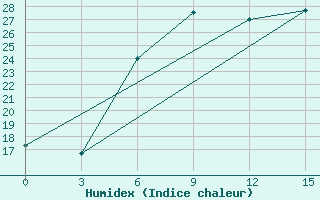 Courbe de l'humidex pour Sluck