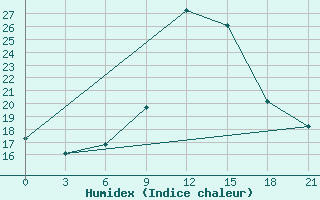 Courbe de l'humidex pour Zaghonan Magrane