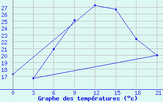 Courbe de tempratures pour Bricany