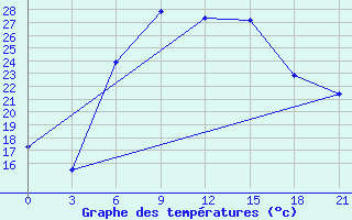 Courbe de tempratures pour Izium