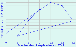 Courbe de tempratures pour Zakatala