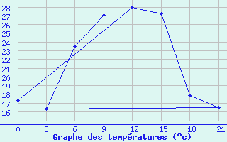 Courbe de tempratures pour Lida