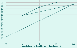 Courbe de l'humidex pour Altay