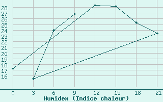 Courbe de l'humidex pour Lyntupy