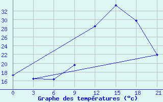 Courbe de tempratures pour Beja / B. Aerea