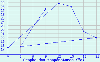 Courbe de tempratures pour Sumy