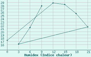 Courbe de l'humidex pour Chernivtsi