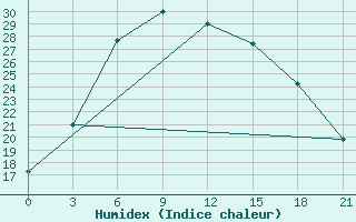 Courbe de l'humidex pour Balhash