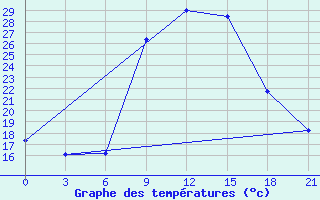 Courbe de tempratures pour Komrat