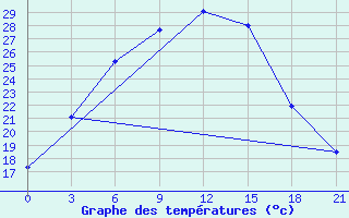 Courbe de tempratures pour Vjatskie Poljany