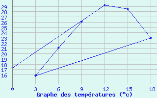 Courbe de tempratures pour Falesti