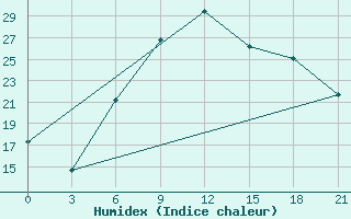 Courbe de l'humidex pour Tripolis Airport