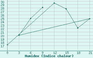 Courbe de l'humidex pour Ganjushkino