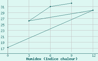 Courbe de l'humidex pour Tikanlik