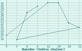 Courbe de l'humidex pour Bogoroditskoe Fenin