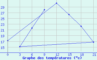 Courbe de tempratures pour Morozovsk