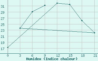 Courbe de l'humidex pour Pavlovskij Posad