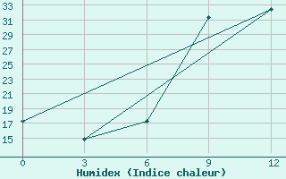 Courbe de l'humidex pour Mount Edgecombe