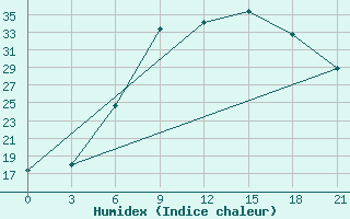 Courbe de l'humidex pour Birzai