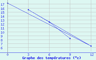 Courbe de tempratures pour Semjachik