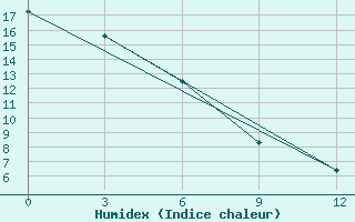 Courbe de l'humidex pour Semjachik