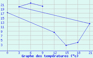 Courbe de tempratures pour Delyankir