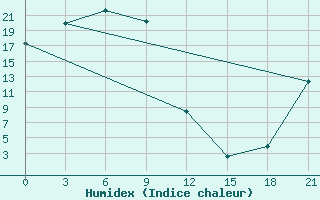 Courbe de l'humidex pour Delyankir