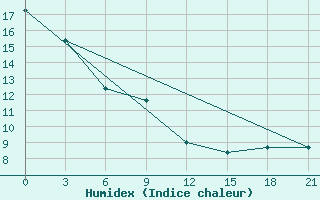 Courbe de l'humidex pour Kimchaek