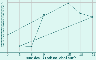 Courbe de l'humidex pour Kasserine