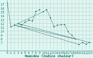 Courbe de l'humidex pour Chasseral (Sw)