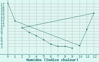 Courbe de l'humidex pour Matagami, Que.