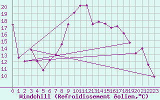 Courbe du refroidissement olien pour Solenzara - Base arienne (2B)