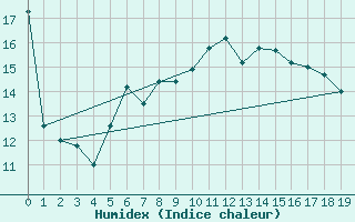 Courbe de l'humidex pour De Bilt (PB)