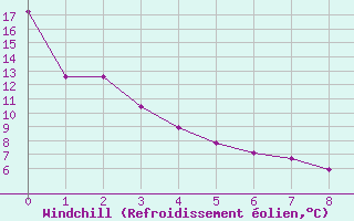 Courbe du refroidissement olien pour Claresholm
