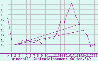 Courbe du refroidissement olien pour Mont-de-Marsan (40)