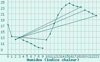 Courbe de l'humidex pour Carrion de Calatrava (Esp)