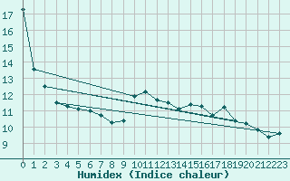 Courbe de l'humidex pour Salon-de-Provence (13)