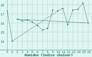 Courbe de l'humidex pour Orly (91)