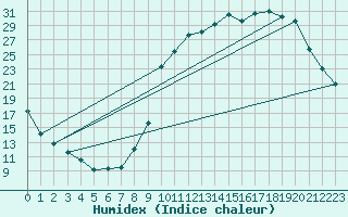 Courbe de l'humidex pour Almenches (61)