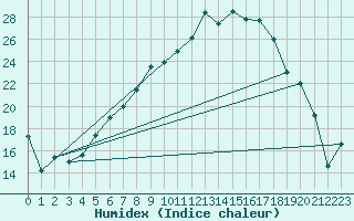 Courbe de l'humidex pour Sande-Galleberg