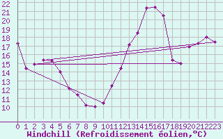 Courbe du refroidissement olien pour Parent, Que.