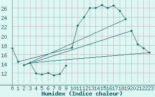 Courbe de l'humidex pour Chlons-en-Champagne (51)